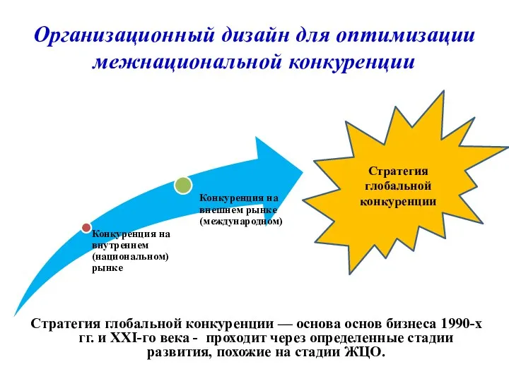 Организационный дизайн для оптимизации межнациональной конкуренции Стратегия глобальной конкуренции —