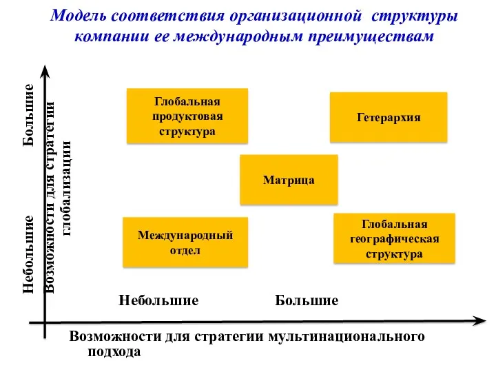 Модель соответствия организационной структуры компании ее международным преимуществам Небольшие Большие