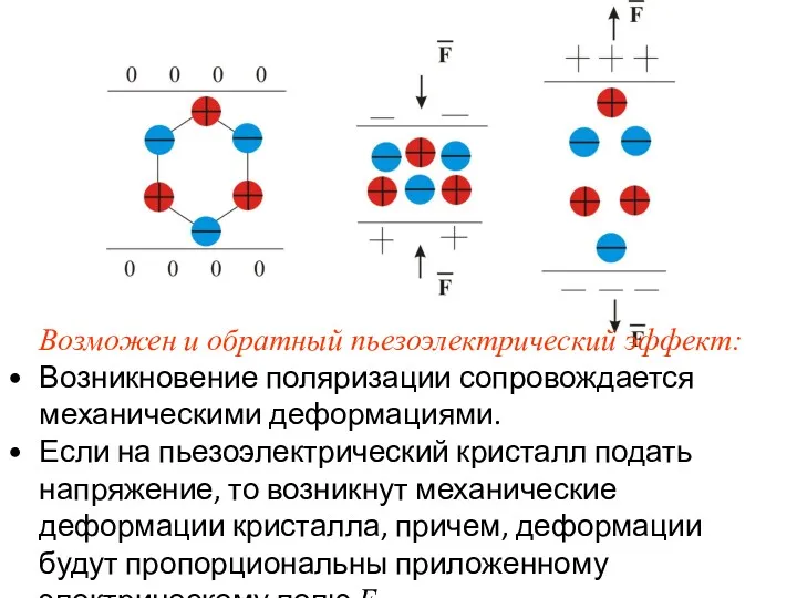 Возможен и обратный пьезоэлектрический эффект: Возникновение поляризации сопровождается механическими деформациями.