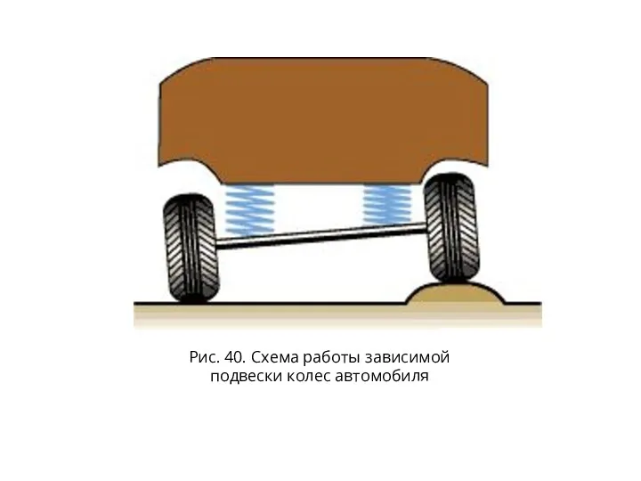 Рис. 40. Схема работы зависимой подвески колес автомобиля