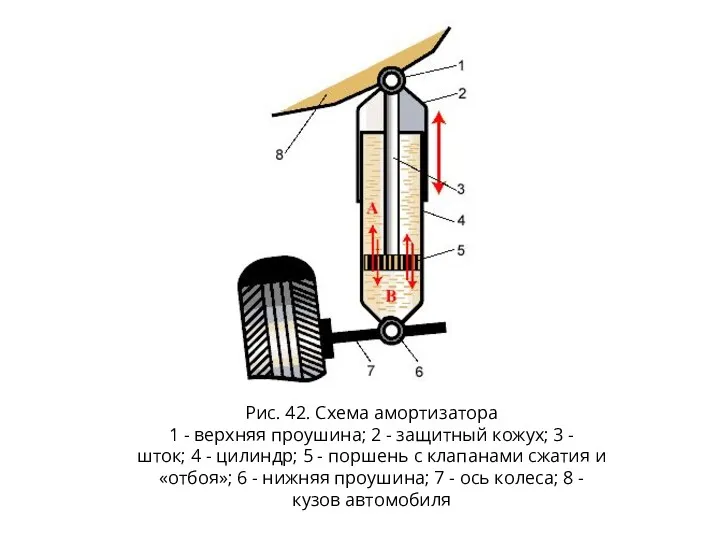 Рис. 42. Схема амортизатора 1 - верхняя проушина; 2 -