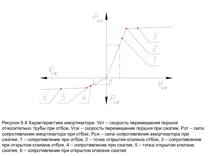 Рисунок 9.8 Характеристика амортизатора: Vот – скорость перемещения поршня относительно