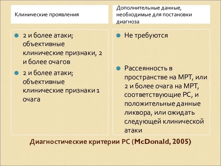 Диагностические критерии РС (McDonald, 2005) Клинические проявления Дополнительные данные, необходимые