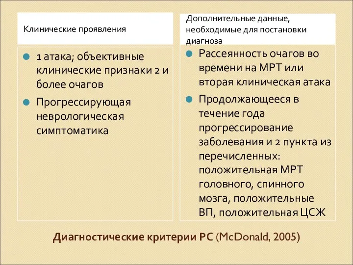 Диагностические критерии РС (McDonald, 2005) Клинические проявления Дополнительные данные, необходимые