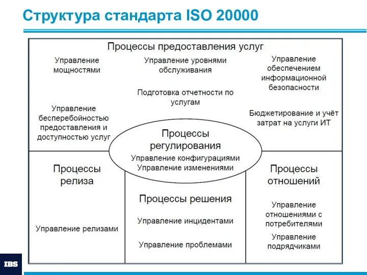 Структура стандарта ISO 20000