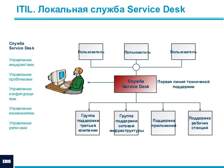 ITIL. Локальная служба Service Desk Пользователь Пользователь Служба Service Desk Поддержка рабочих станций