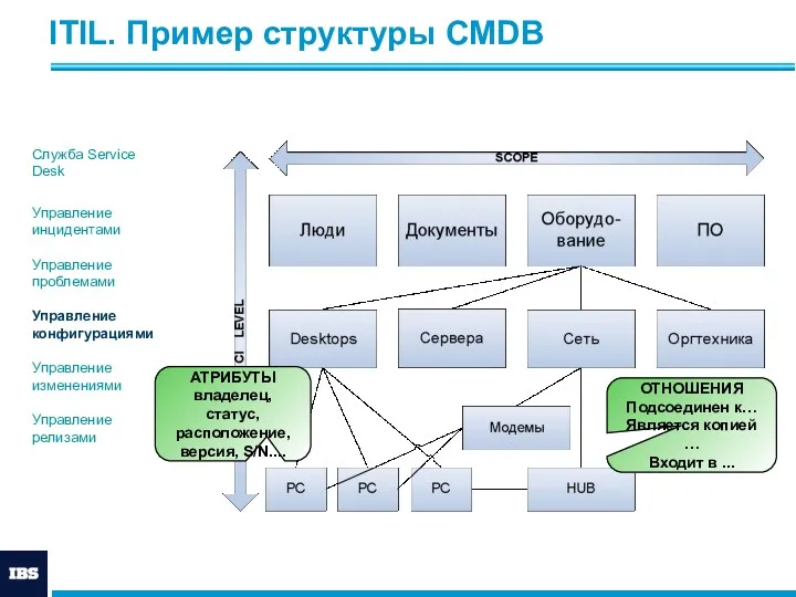 ITIL. Пример структуры CMDB ОТНОШЕНИЯ Подсоединен к… Является копией … Входит в ...