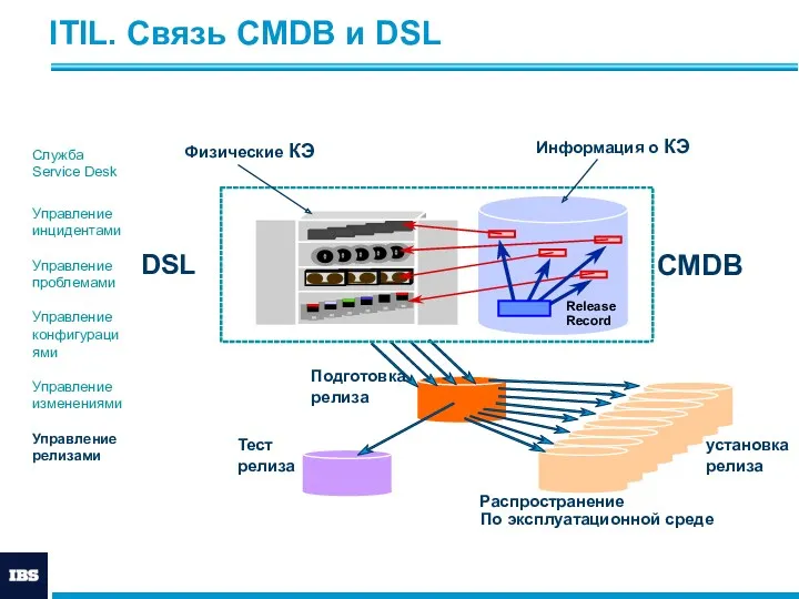 ITIL. Связь CMDB и DSL CMDB DSL Release Record Физические КЭ Информация о