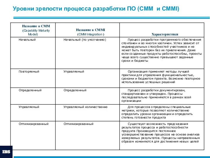 Уровни зрелости процесса разработки ПО (CMM и CMMI)