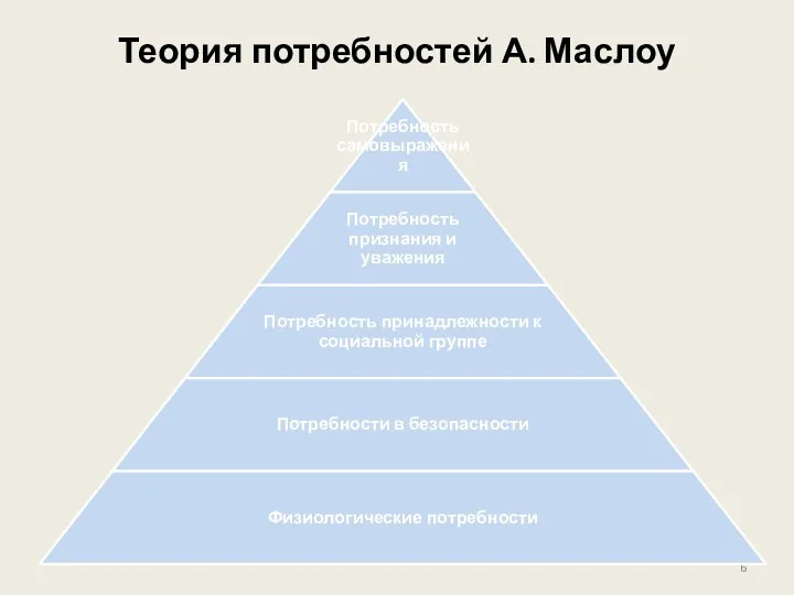 Теория потребностей А. Маслоу