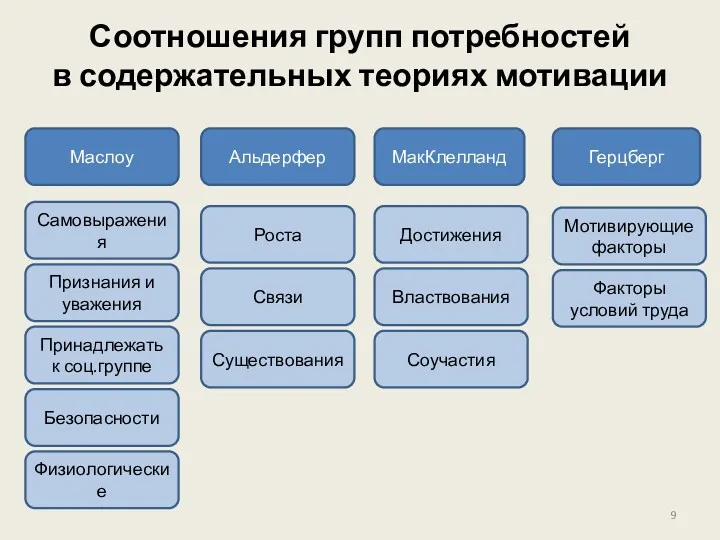 Соотношения групп потребностей в содержательных теориях мотивации Маслоу Альдерфер МакКлелланд