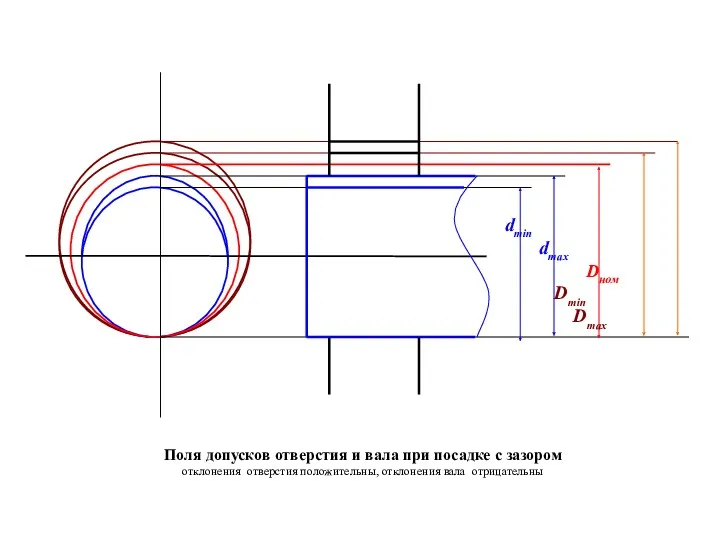 dmin dmax Dном Dmin Dmax Поля допусков отверстия и вала
