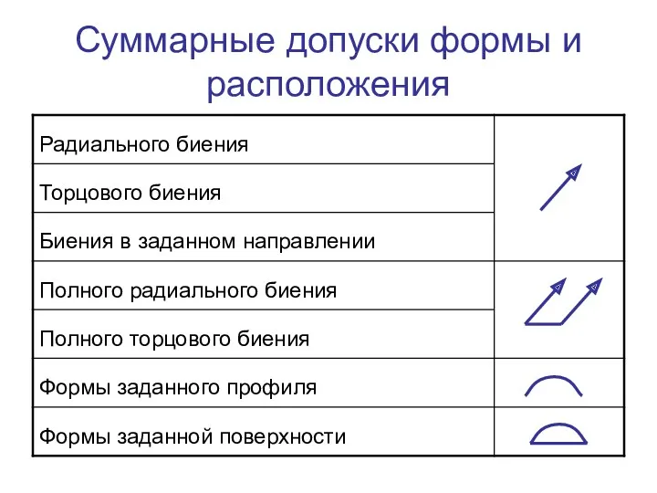 Суммарные допуски формы и расположения