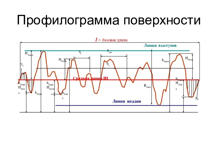 Профилограмма поверхности h1min H1min H1max h1max Si h2min H2min H2max