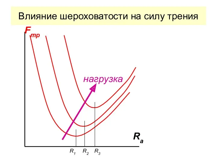 Влияние шероховатости на силу трения нагрузка Fтр Ra R1 R2 R3