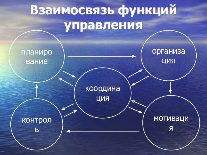 Взаимосвязь функций управления координация планирование контроль организация мотивация