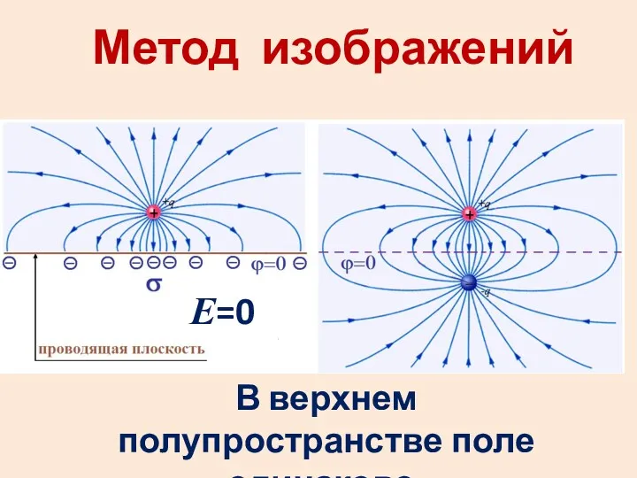 Метод изображений Е=0 В верхнем полупространстве поле одинаково.