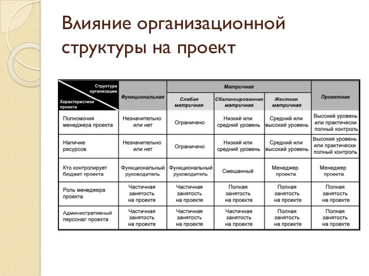 Влияние организационной структуры на проект