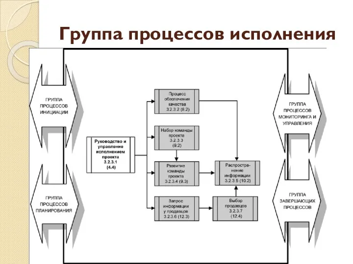 Группа процессов исполнения