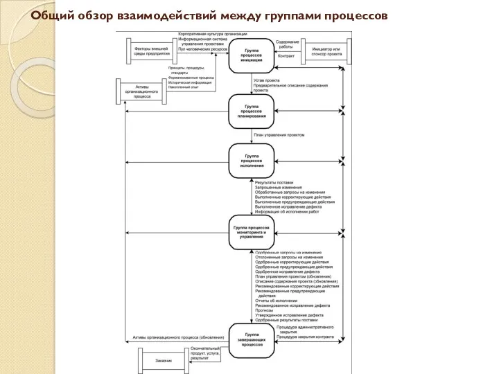 Общий обзор взаимодействий между группами процессов