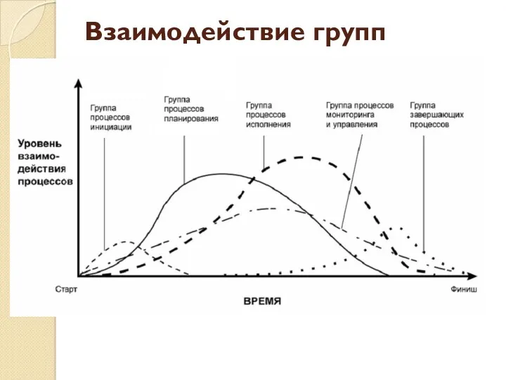 Взаимодействие групп процессов в проекте