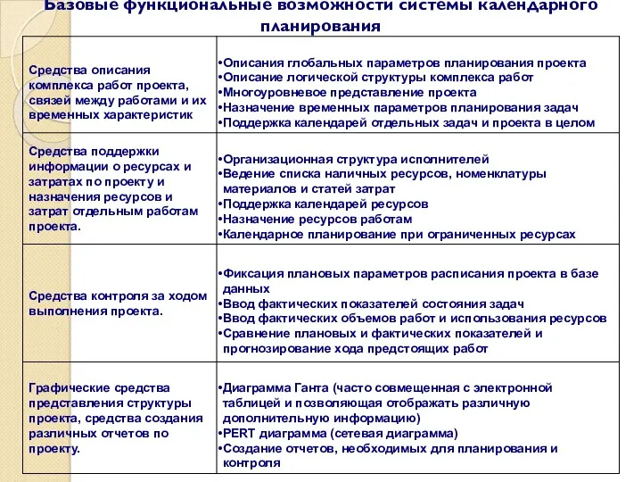 Базовые функциональные возможности системы календарного планирования