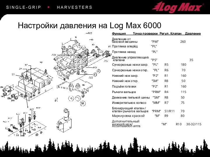 Настройки давления на Log Max 6000 Функция Точка проверки Регул. Клапан Давление Давление