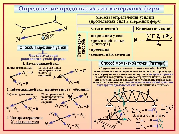 Определение продольных сил в стержнях ферм N N σ Методы