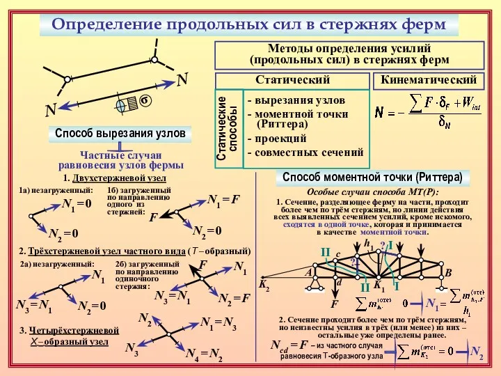 Определение продольных сил в стержнях ферм N N σ Методы