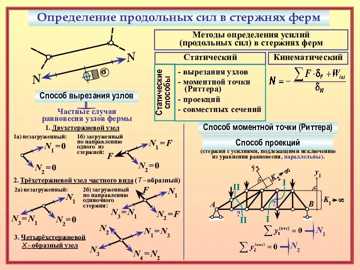 Определение продольных сил в стержнях ферм N N σ Методы