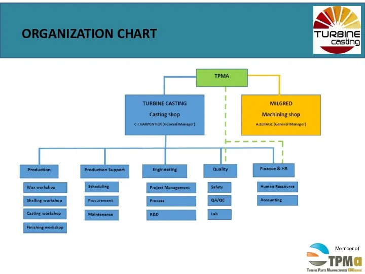 ORGANIZATION CHART