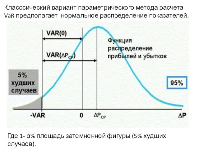 Класссический вариант параметрического метода расчета VaR предполагает нормальное распределение показателей.