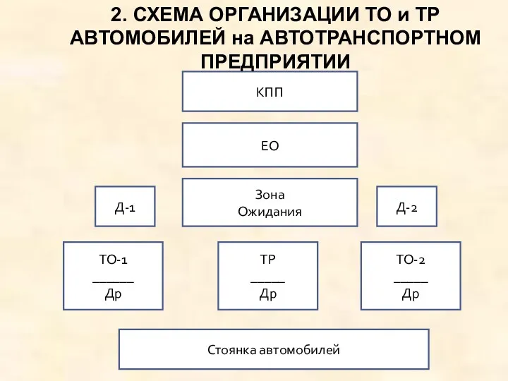 КПП ЕО Зона Ожидания ТР _____ Др ТО-1 ______ Др