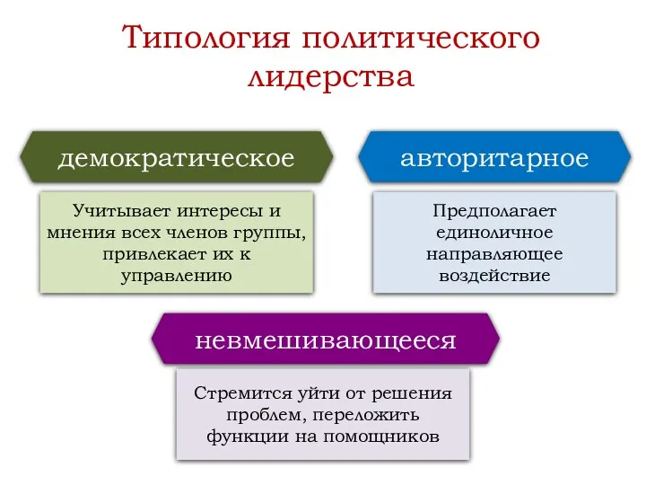 Типология политического лидерства демократическое Учитывает интересы и мнения всех членов