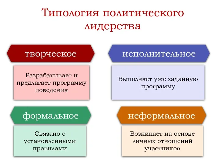 Типология политического лидерства творческое Разрабатывает и предлагает программу поведения исполнительное