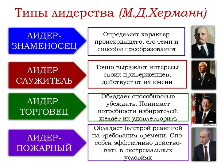 Типы лидерства (М.Д.Херманн) ЛИДЕР-ЗНАМЕНОСЕЦ ЛИДЕР-СЛУЖИТЕЛЬ ЛИДЕР-ТОРГОВЕЦ ЛИДЕР-ПОЖАРНЫЙ Определяет характер происходящего,