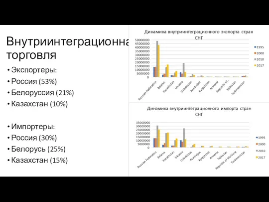 Внутриинтеграционная торговля Экспортеры: Россия (53%) Белоруссия (21%) Казахстан (10%) Импортеры: Россия (30%) Белорусь (25%) Казахстан (15%)