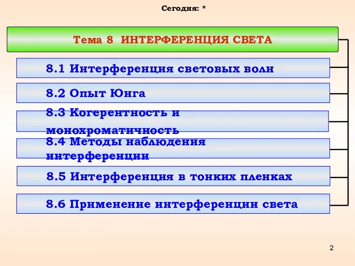 Тема 8 ИНТЕРФЕРЕНЦИЯ СВЕТА Сегодня: * 8.1 Интерференция световых волн