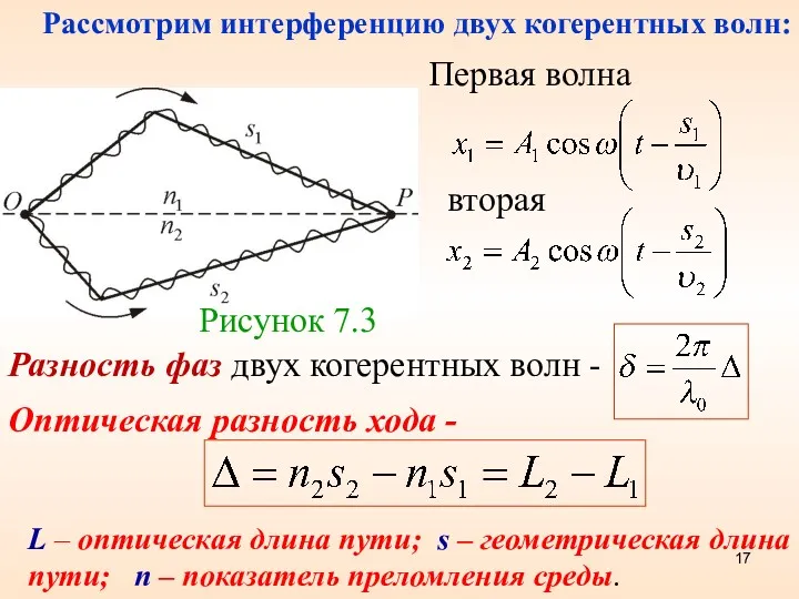 Рисунок 7.3 Первая волна Разность фаз двух когерентных волн -