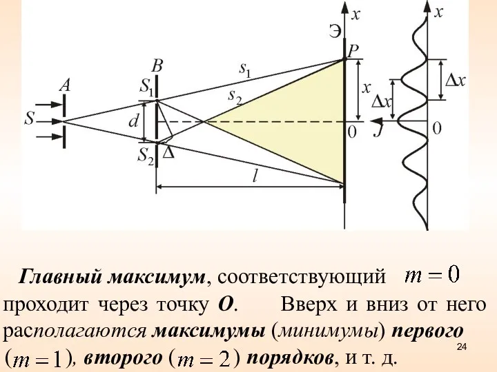 Главный максимум, соответствующий проходит через точку О. Вверх и вниз