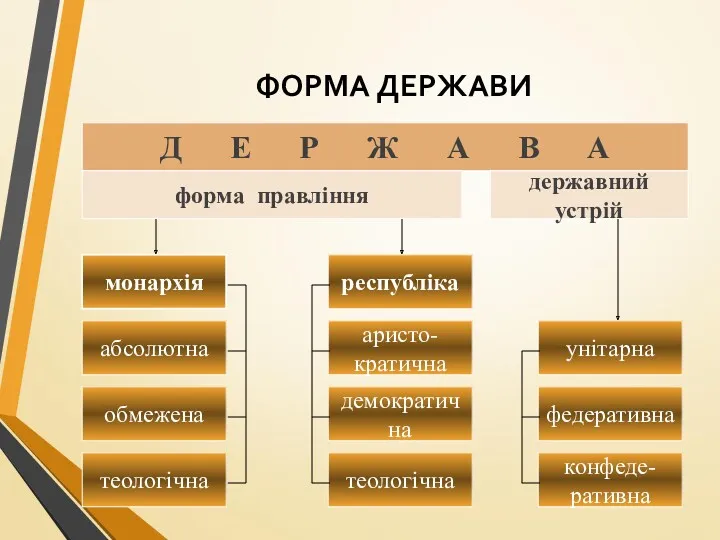 ФОРМА ДЕРЖАВИ