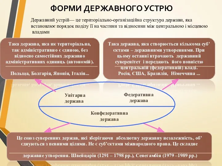 ФОРМИ ДЕРЖАВНОГО УСТРЮ Державний устрій— це територіально-організаційна структура держави, яка