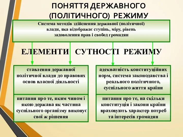 ПОНЯТТЯ ДЕРЖАВНОГО (ПОЛІТИЧНОГО) РЕЖИМУ Система методів здійснення державної (політичної) влади,