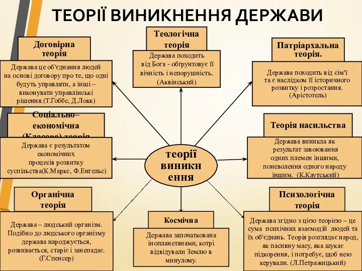 ТЕОРІЇ ВИНИКНЕННЯ ДЕРЖАВИ Теологічна теорія Держава походить від Бога -