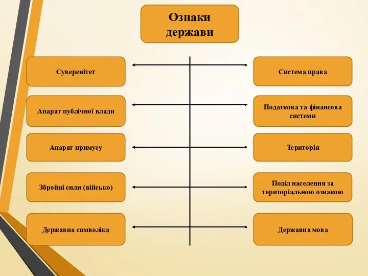 Ознаки держави Суверенітет Апарат публічної влади Апарат примусу Збройні сили