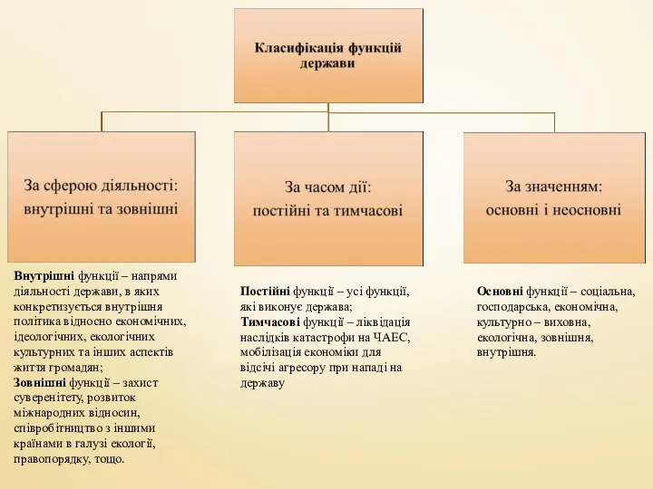 Внутрішні функції – напрями діяльності держави, в яких конкретизується внутрішня