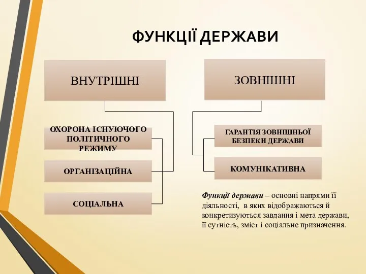 ФУНКЦІЇ ДЕРЖАВИ Функції держави – основні напрями її діяльності, в