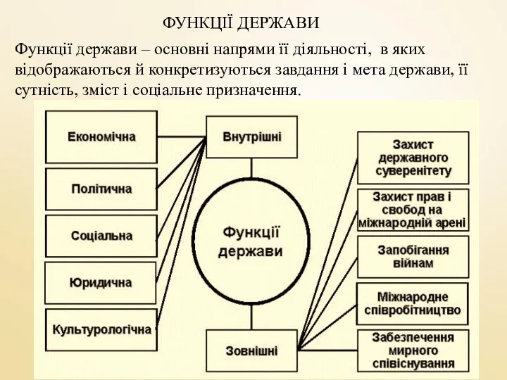 ФУНКЦІЇ ДЕРЖАВИ Функції держави – основні напрями її діяльності, в