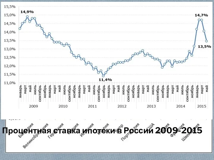 Условия ипотечного кредитования в зарубежных странах Процентная ставка ипотеки в России 2009-2015