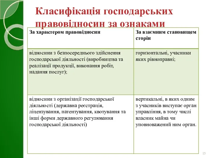 Класифікація господарських правовідносин за ознаками